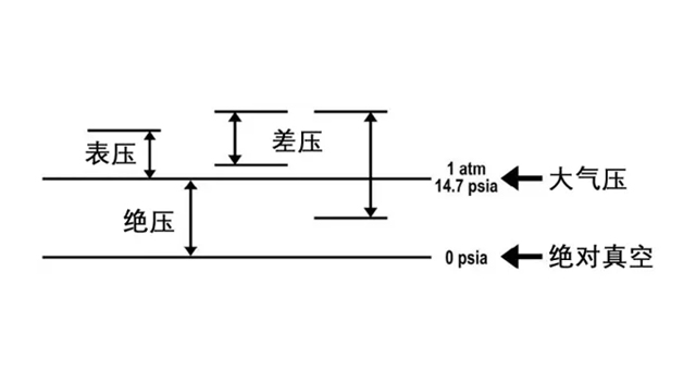 面向微壓差、關(guān)鍵環(huán)境壓力應用,該如何選擇差壓傳感器